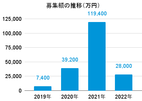 CAMPFIRE Ownersの募集額の推移