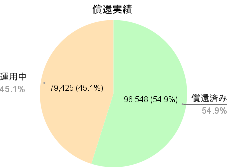CAMPFIRE Ownersの償還状況