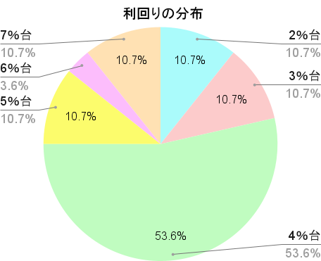 CAMPFIRE Ownersの利回りの分布