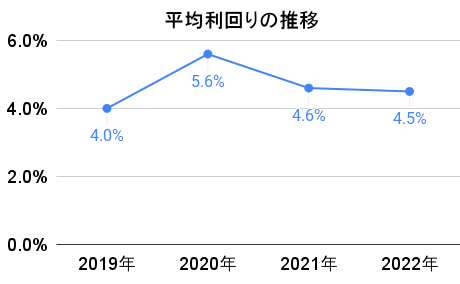 CAMPFIRE Ownersの平均利回りの推移