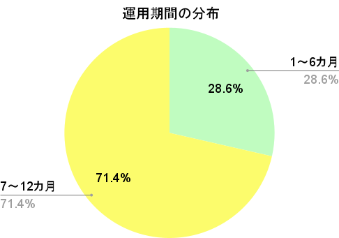 CAMPFIRE Ownersの運用期間の分布