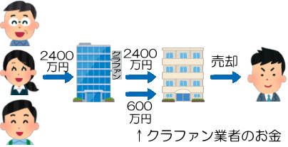 劣後出資比率の例