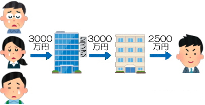 投資家だけでの出資の場合