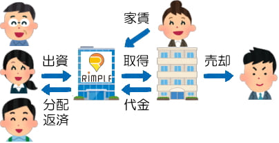 不動産クラファンの流れ