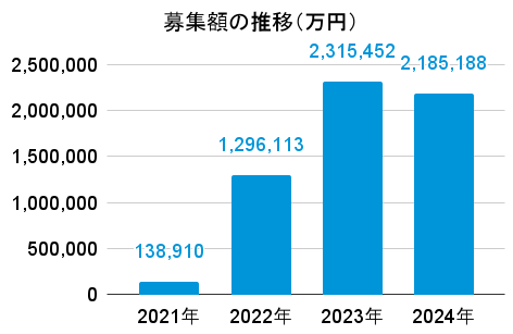 バンカーズの募集額の推移