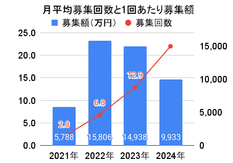 バンカーズの月平均募集回数と1回あたり募集額