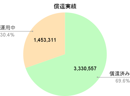 バンカーズの償還状況