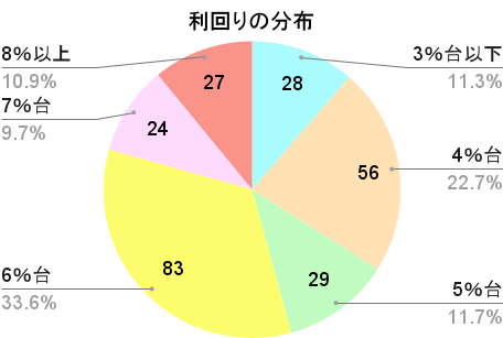 バンカーズの利回りの分布