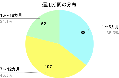 バンカーズの運用期間の分布