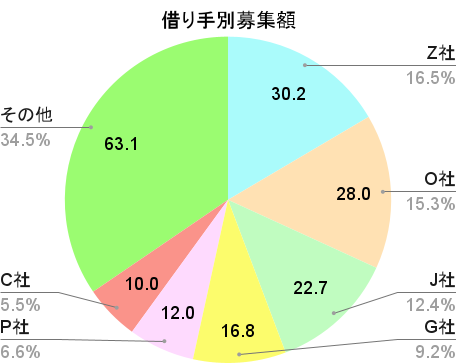 バンカーズの借り手別募集額