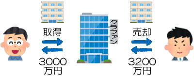 不動産クラファンの物件売却の流れ