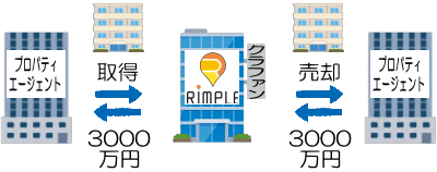 Rimpleでの物件売却の流れ