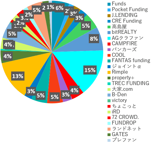 業者別投資額2022年2月