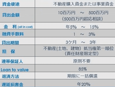 外部向け案件の融資条件
