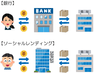 銀行とソーシャルレンディングの比較