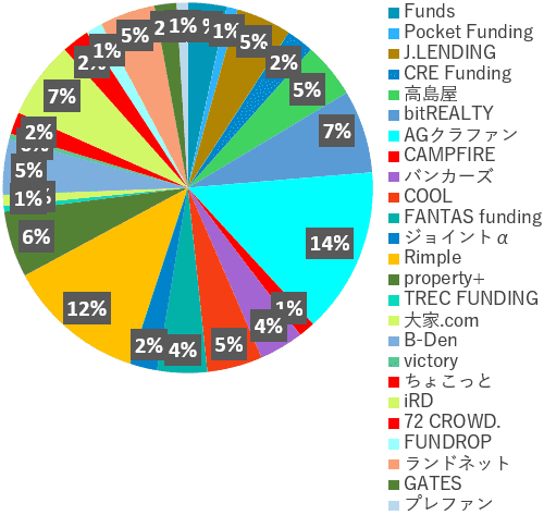 分散投資の事例