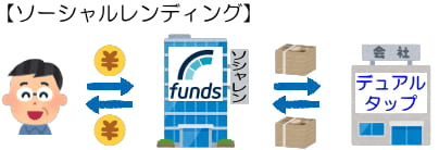 Fundsの仕組み