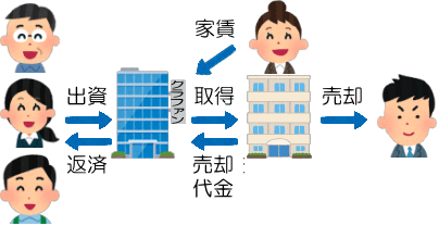 不動産投資型クラウドファンディングの仕組み