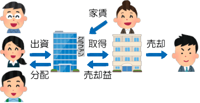 不動産投資型クラウドファンディングの仕組み