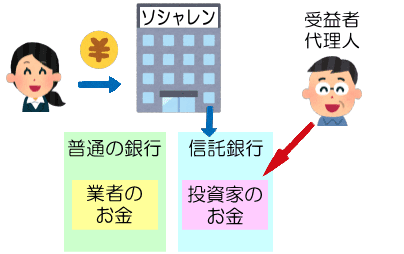 信託銀行での分別管理