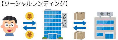 ソーシャルレンディングの仕組み