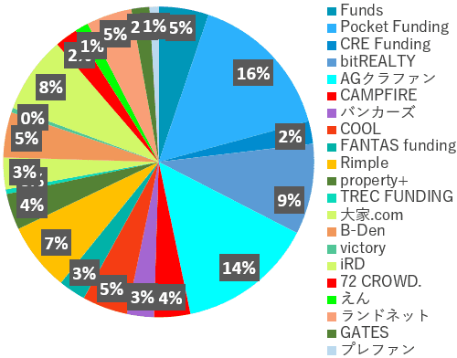 業者別投資額2022年3月