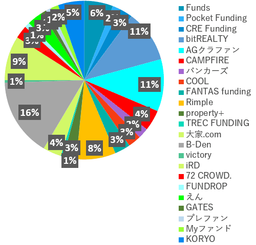 業者別投資額2022年4月