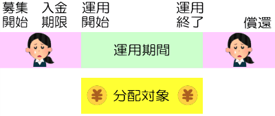 普通の業者の分配対象
