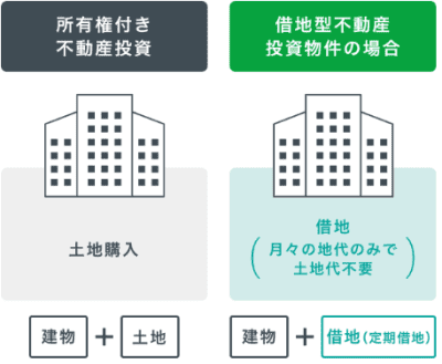 TSON FUNDINGの定期借地権付き案件