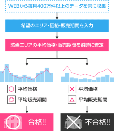 不動産AIの仕組み