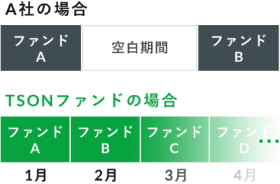 TSON FUNDINGの途切れない投資運用