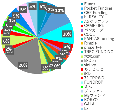 業者別投資額2022年5月