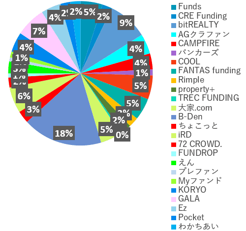業者別投資額2022年6月