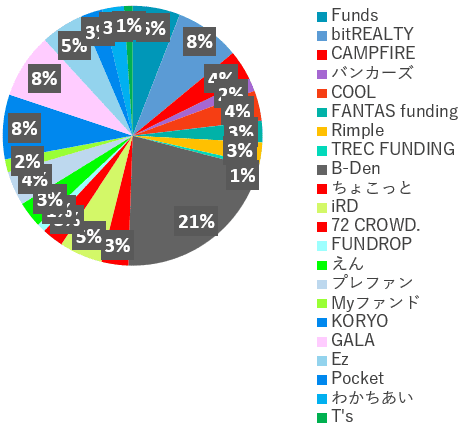 業者別投資額2022年7月