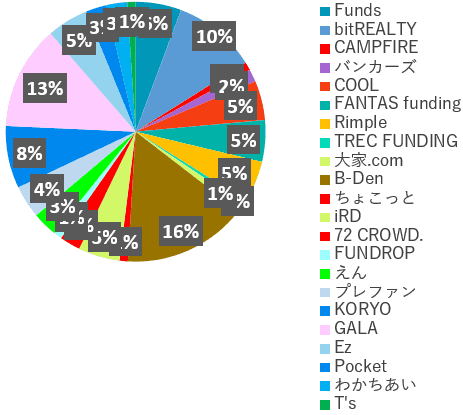 業者別投資額2022年8月