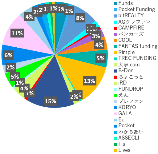 業者別投資額2022年9月