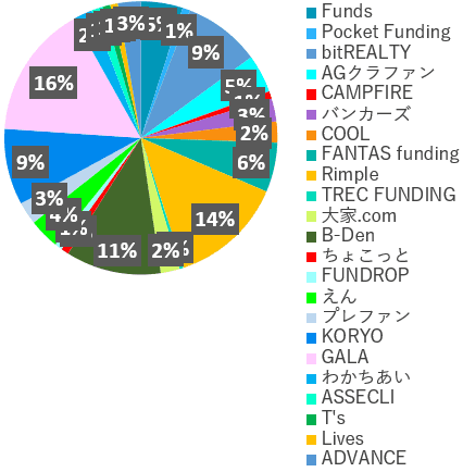 業者別投資額2022年10月