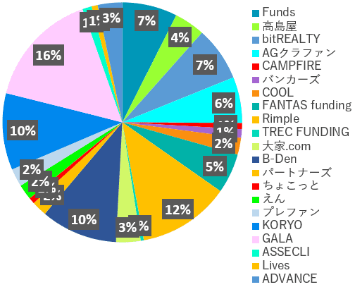 業者別投資額2022年11月