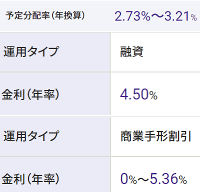 手形案件の利回りの構造