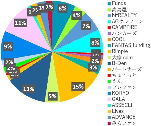 業者別投資額2022年12月
