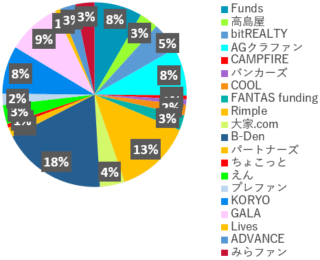 業者別投資額2023年1月