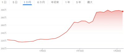 ビットコインの1月の値動き