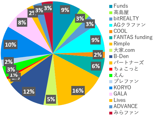 業者別投資額2023年2月