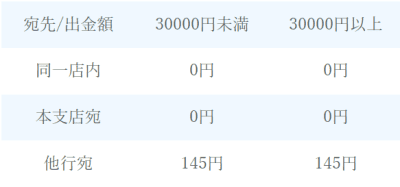 出金手数料の表示