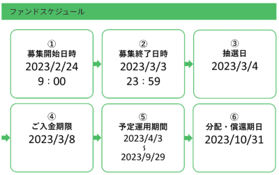 えんfundingの例
