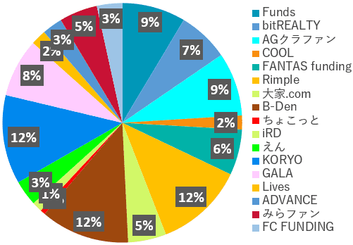 業者別投資額2023年3月