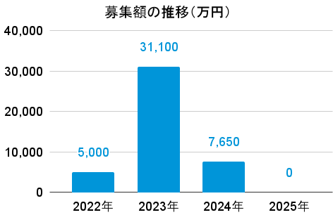 不動産BANKの募集額のグラフ