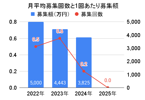 不動産BANKの月平均募集回数と1回あたりの募集額
