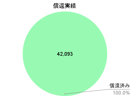 不動産BANKの償還実績