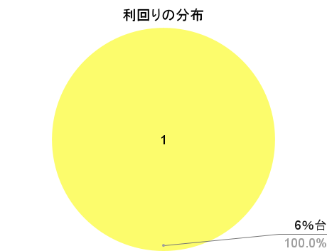 不動産BANKの利回りの分布